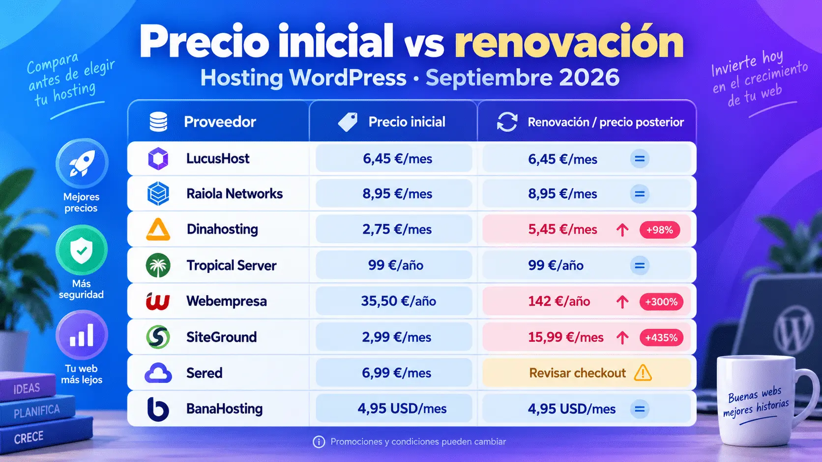 Comparativa de precio inicial y renovación de hosting WordPress en 2026